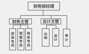 【化難為簡】一篇文章打開你的財(cái)務(wù)晉升之路