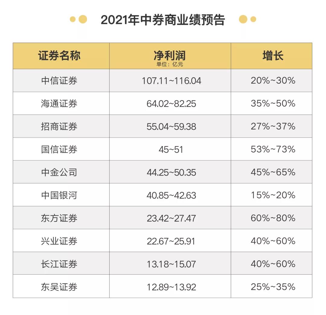 券商行業(yè)宣布漲薪50%！應(yīng)屆生月薪3萬(wàn)8！