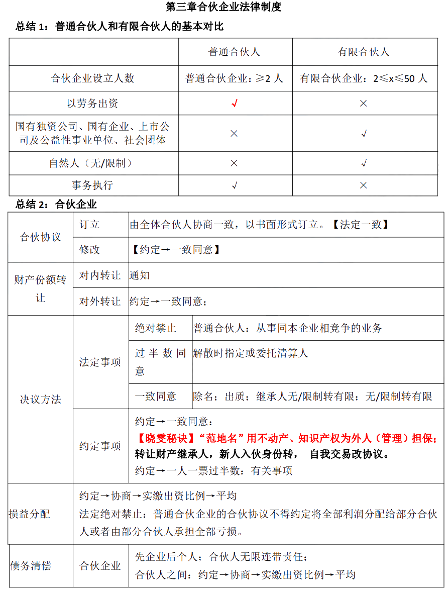 徐曉雯中級會計經(jīng)濟法考前極簡講義-【第三章】合伙企業(yè)法律制度