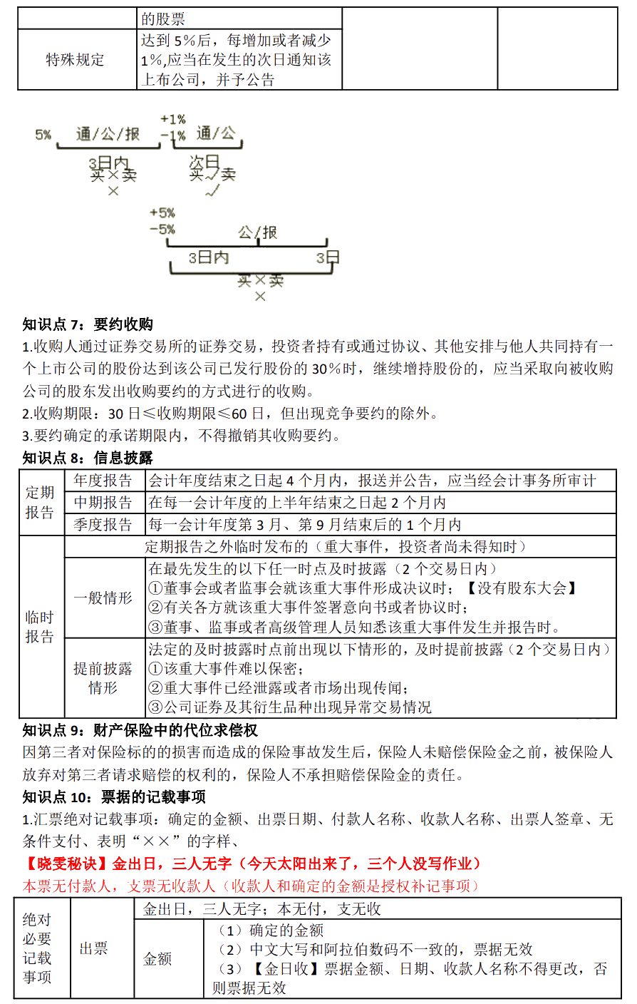 徐曉雯中級會計(jì)經(jīng)濟(jì)法考前極簡講義-【第四章】金融法律制度