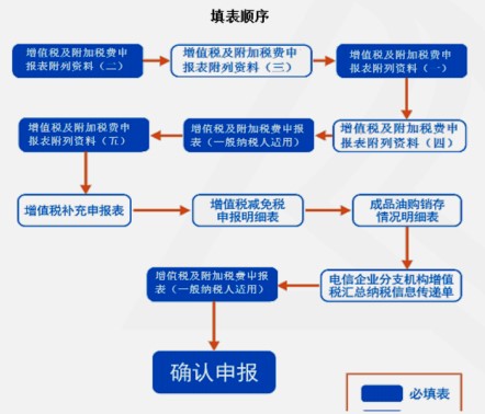 【實(shí)操指導(dǎo)】房地產(chǎn)企業(yè)增值稅及附加稅申報(bào)實(shí)操