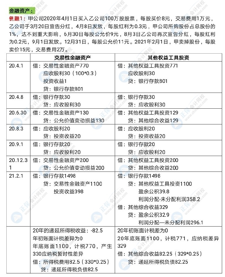 中級會計長投和金融資產(chǎn)好難呀！怎么學習？