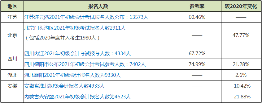 初級會計考試報名人數(shù)的增減對備考有影響嗎？