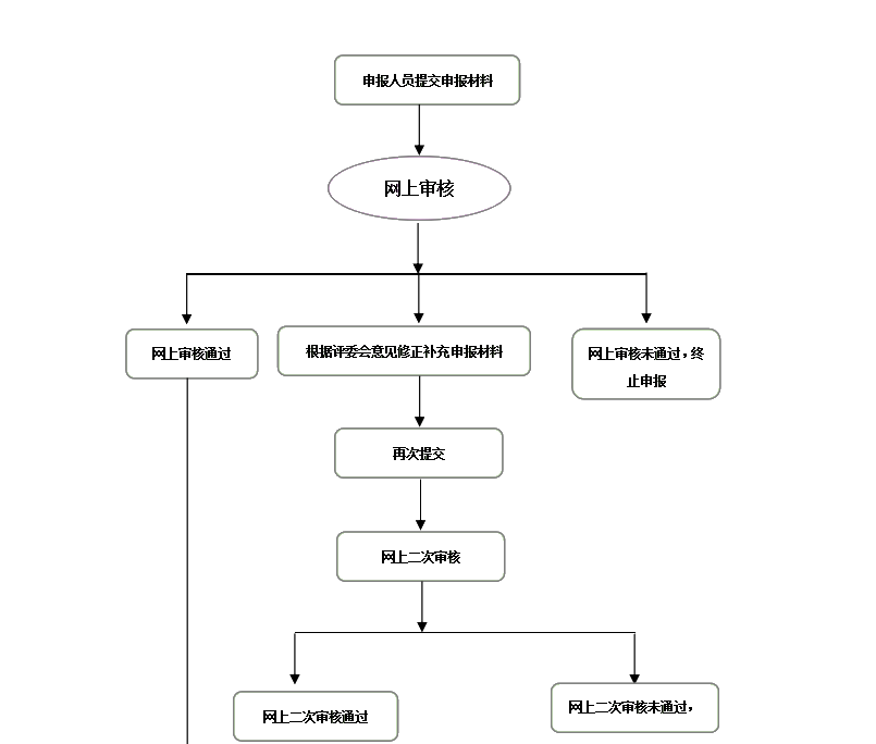 一圖了解山西2020高會評審申報流程