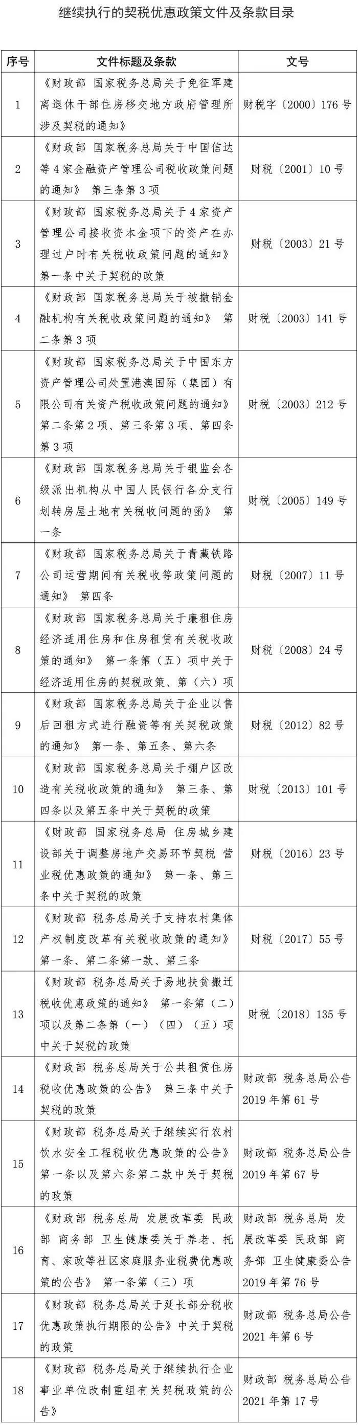 聽說9月1日起購房契稅要漲？假的！