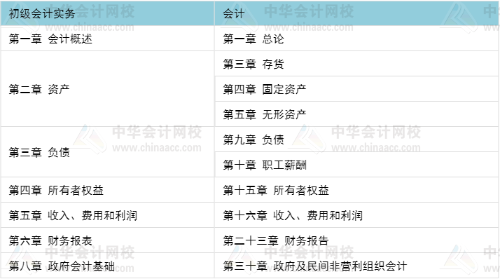 初級職稱考完 考注會還是考中級比較好？當然要考這個>>