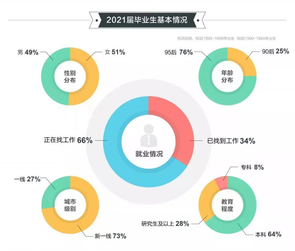 2021高校畢業(yè)生就業(yè)報(bào)告發(fā)布！國際化人才競爭愈發(fā)激烈！