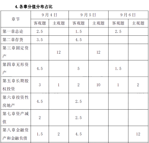 2021年中級(jí)會(huì)計(jì)職稱《中級(jí)會(huì)計(jì)實(shí)務(wù)》考情分析