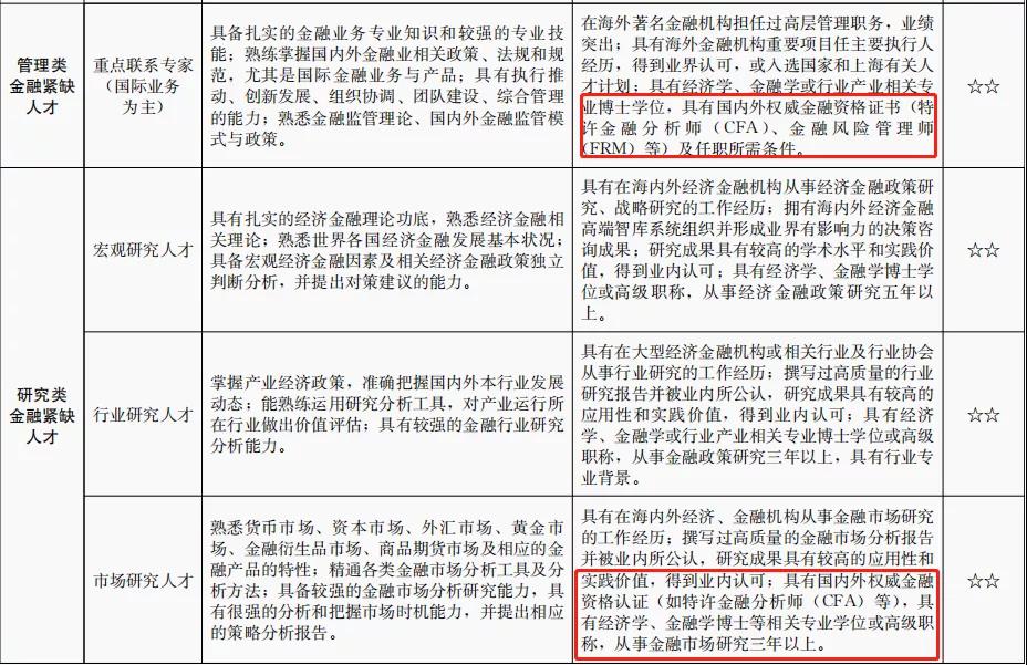 官宣！CFA證書再次被列入國內緊缺人才！又一次驚嘆了！