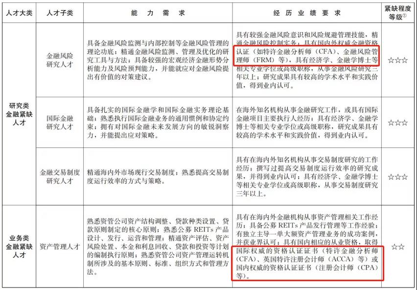 官宣！CFA證書再次被列入國內緊缺人才！又一次驚嘆了！