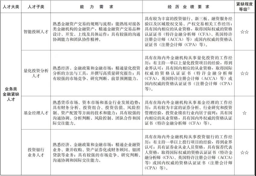 官宣！CFA證書再次被列入國內緊缺人才！又一次驚嘆了！