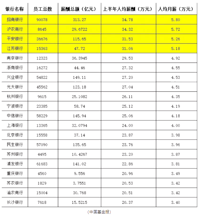 這些銀行竟然人均月薪5.8萬(wàn)！加薪加到手軟！