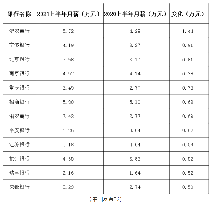 這些銀行竟然人均月薪5.8萬(wàn)！加薪加到手軟！