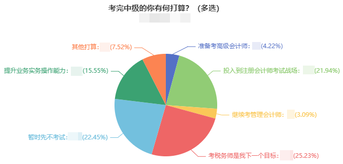 2021年中級會計考試結(jié)束后 近一半考生轉(zhuǎn)戰(zhàn)這兩大考試！