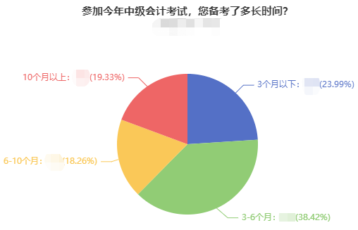 2022年中級會計職稱備考建議 新手小白了解一下！