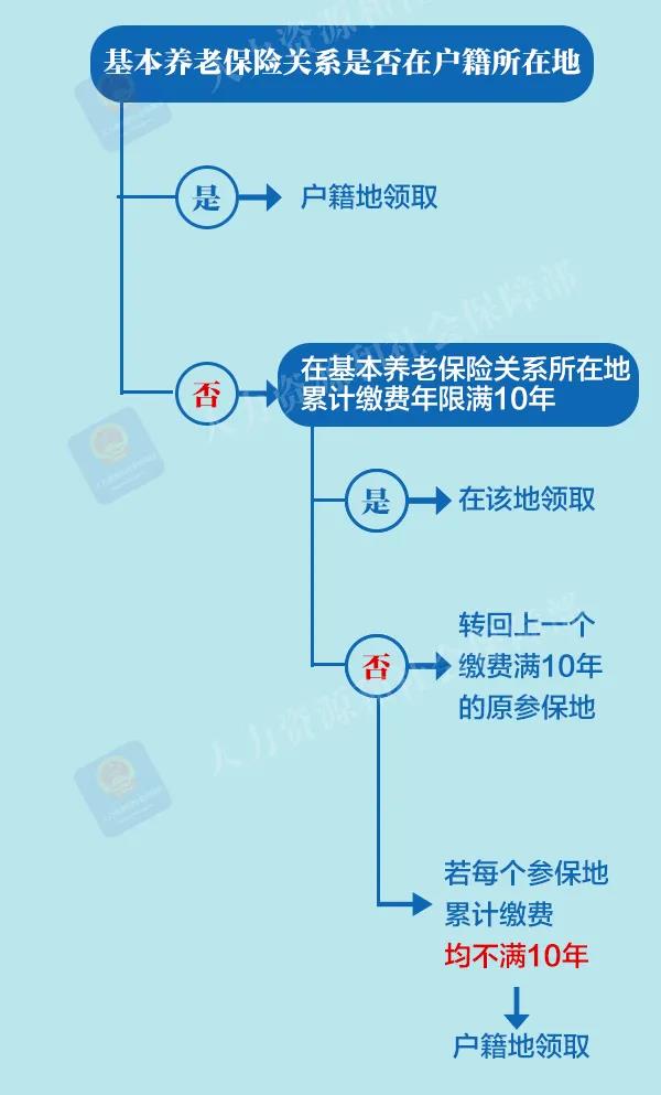 企業(yè)職工退休以后在哪里領(lǐng)取養(yǎng)老金?