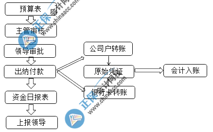 出納崗位必備常識(shí)之出納工作內(nèi)容 公司資金流程圖