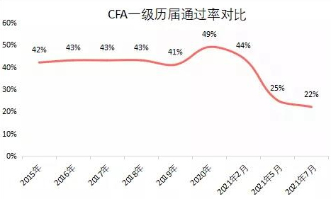 炸了！7月CFA成績曝光！通過率再創(chuàng)歷史新低！