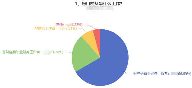 上班族備考中級(jí)會(huì)計(jì)太難！超過88%考生都是上班族 憑啥你不努力