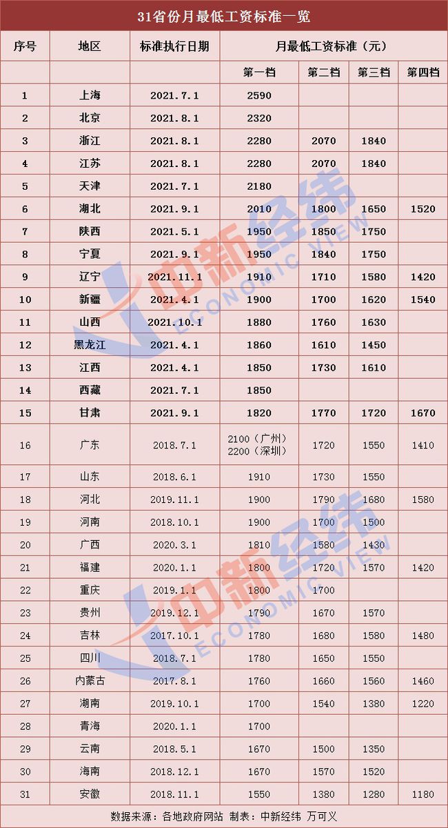 你的工資漲了嗎？15省份上調(diào)最低工資標(biāo)準(zhǔn)