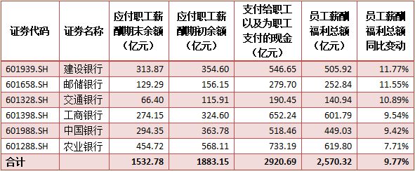 六大行上半年員工薪酬總額均升 進銀行工作你需要這個證書！