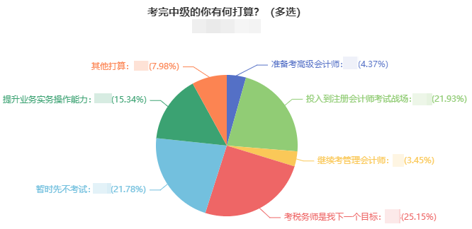 注冊會計師考后轉(zhuǎn)戰(zhàn)中級會計職稱 科目相似度高！