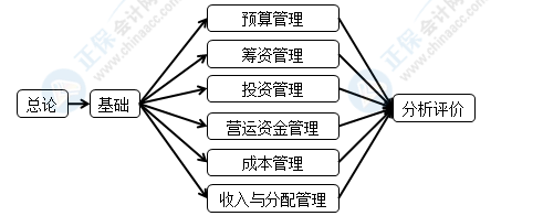 2022中級會計財務(wù)管理備考必讀干貨 收藏學(xué)習(xí)>