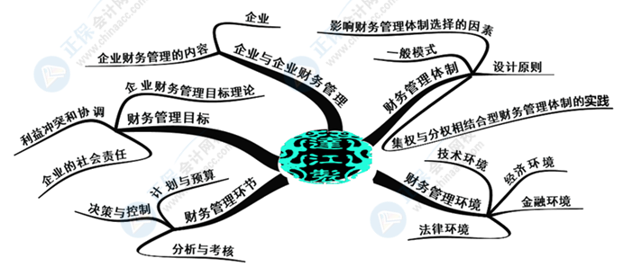 中級(jí)會(huì)計(jì)財(cái)務(wù)管理好難學(xué)？幾張腦圖帶你搞定它！