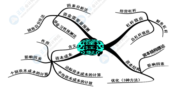 中級(jí)會(huì)計(jì)財(cái)務(wù)管理好難學(xué)？幾張腦圖帶你搞定它！