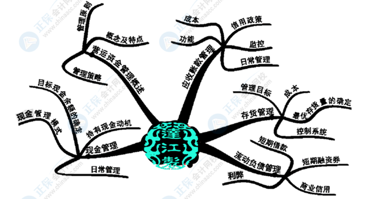 中級(jí)會(huì)計(jì)財(cái)務(wù)管理好難學(xué)？幾張腦圖帶你搞定它！