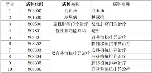 高血壓、糖尿病等五大門診慢特病治療費可跨省直接結算了