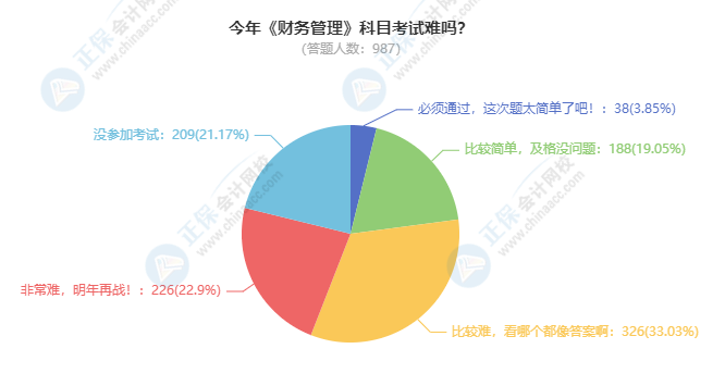 2021中級會計財務管理考試難度大揭秘！