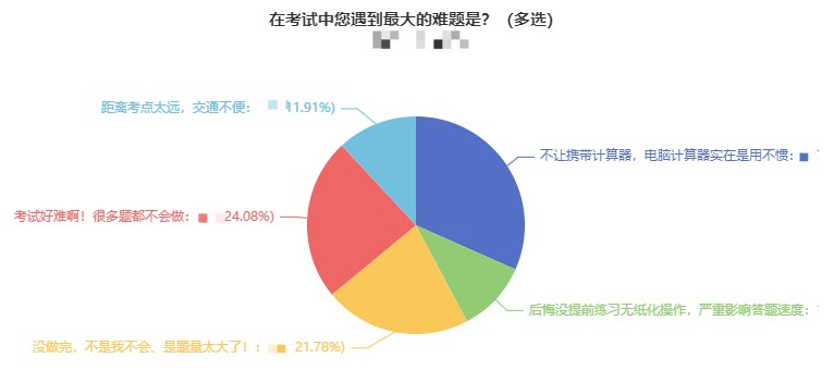 電腦計算器用不慣竟成中級考試中同學(xué)們遇到的最大難題？