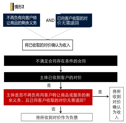 中級(jí)會(huì)計(jì)實(shí)務(wù)知識(shí)點(diǎn)：合同開始日對(duì)不同合同的處理