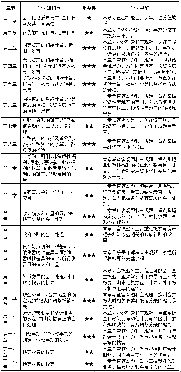 預(yù)習(xí)別盲目！2022中級(jí)會(huì)計(jì)實(shí)務(wù)預(yù)習(xí)階段各章必學(xué)考點(diǎn)+學(xué)習(xí)提醒