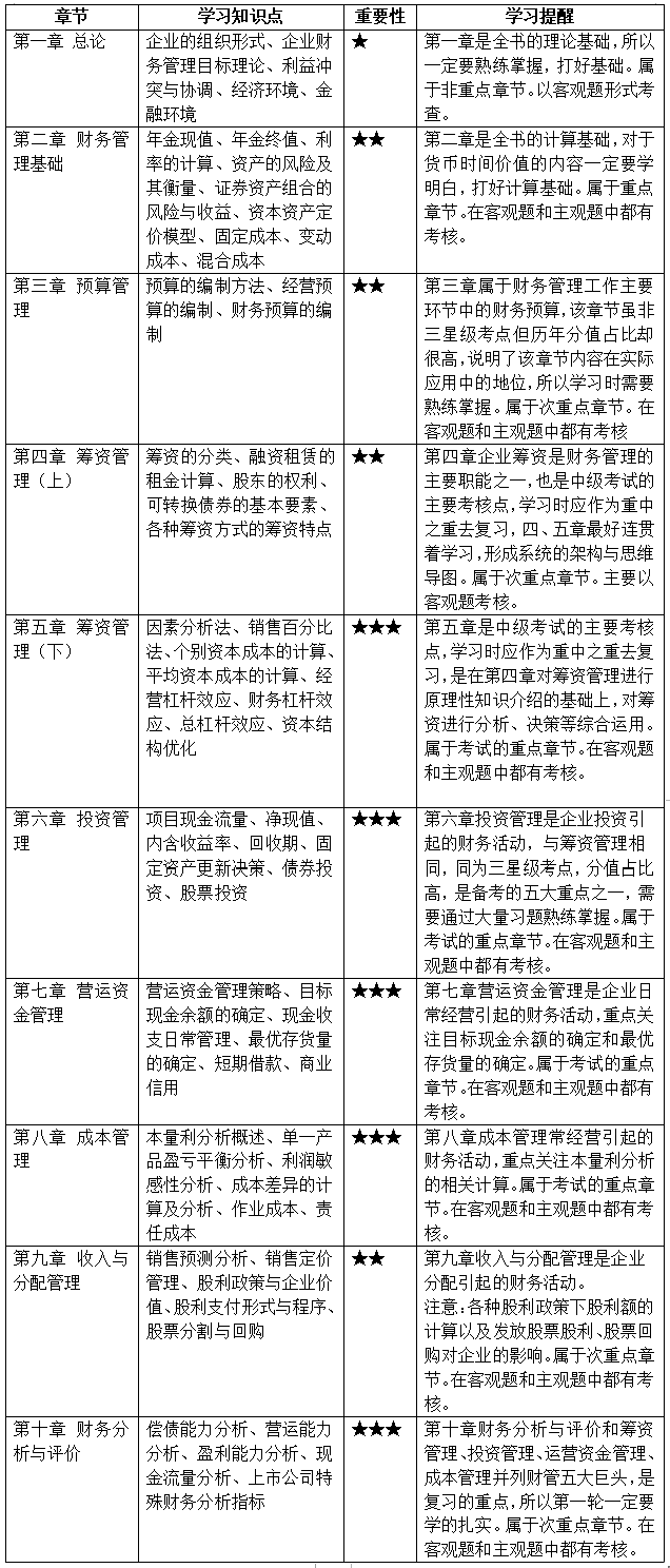 @首次備考中級(jí)會(huì)計(jì)考生 帶你探秘中級(jí)會(huì)計(jì)職稱3科難易度排行