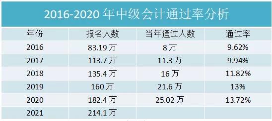 2016-2020年中級(jí)職稱考試人數(shù)