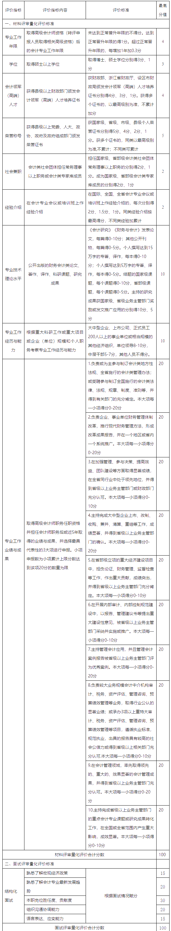 浙江高級(jí)會(huì)計(jì)師任職資格評(píng)價(jià)條件征求意見稿