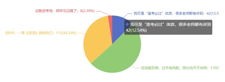 2021注會考試難嗎？難在哪里？調(diào)查分析結(jié)果來了~