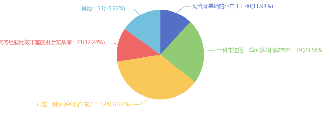 2021注會考試難嗎？難在哪里？調(diào)查分析結(jié)果來了~