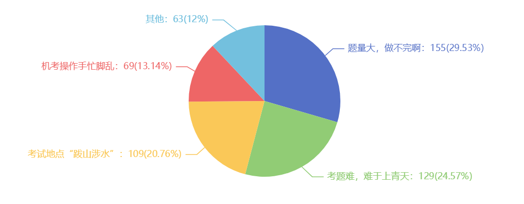 2021注會考試難嗎？難在哪里？調(diào)查分析結(jié)果來了~