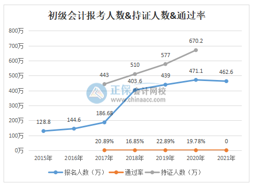 初級(jí)會(huì)計(jì)職稱(chēng)到底好不好考？