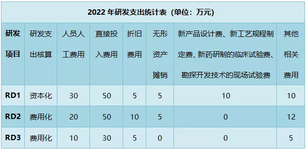 解讀！研發(fā)費用加計扣除政策有關問題最新公告(2)