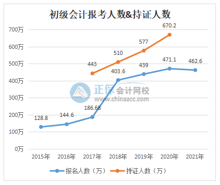 2022年初級(jí)會(huì)計(jì)考試難度會(huì)加大嗎？