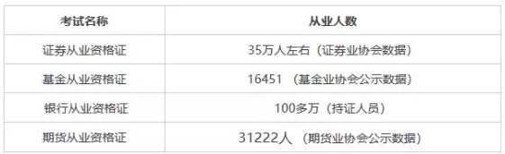 證券從業(yè)資格證書含金量有多高？值不值得考？