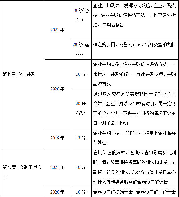 近三年高級會計師考試考點及考核分值總結