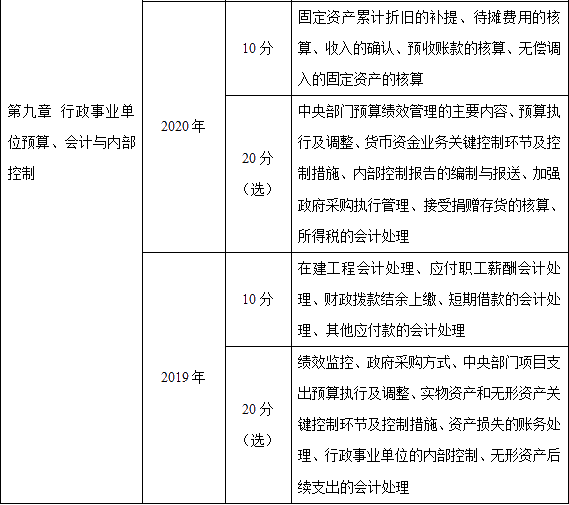 近三年高級會計師考試考點及考核分值總結