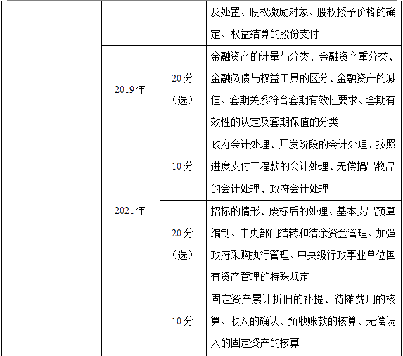 近三年高級會計師考試考點及考核分值總結