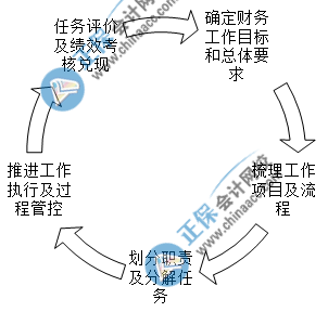 入職財(cái)務(wù)經(jīng)理崗位后如何開展財(cái)務(wù)工作？