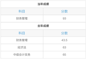 中級(jí)財(cái)務(wù)管理太難了？從不及格到高分 只差一個(gè)達(dá)江老師！